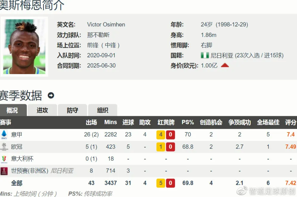 意甲联赛奥斯梅恩转会 示意图